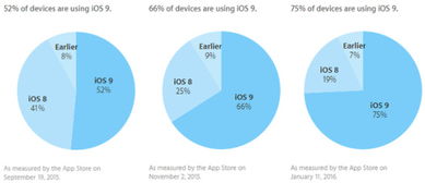 蘋果iOS 9普及率達75% 移動終端生態格局的穩固基石