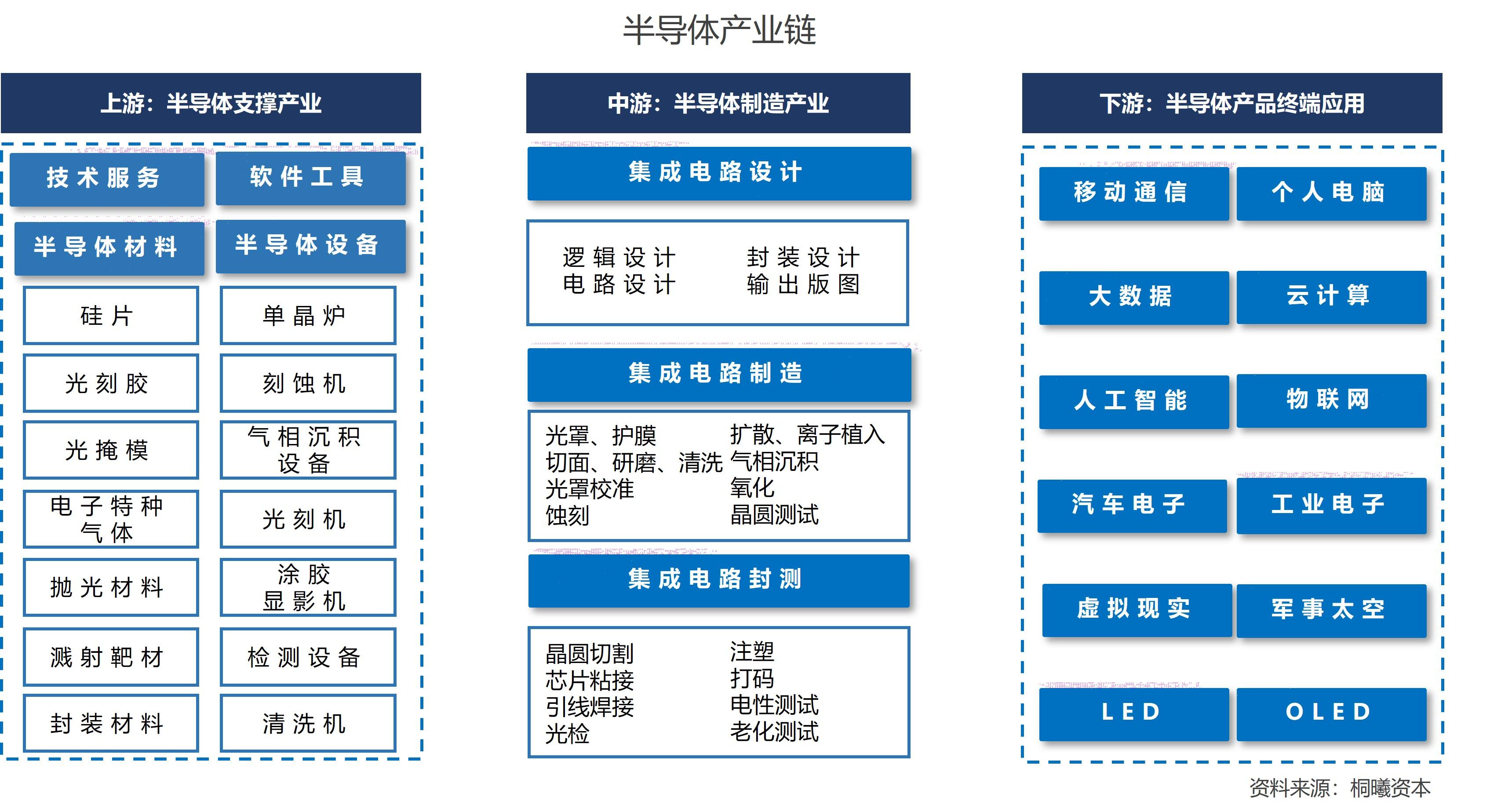 半導(dǎo)體產(chǎn)業(yè)鏈概述與移動(dòng)終端設(shè)備制造